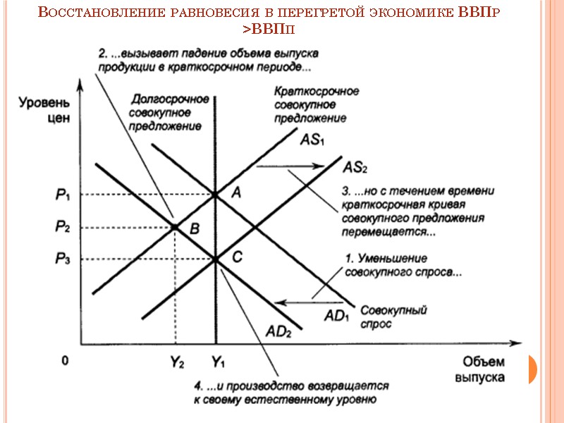 Восстановление равновесия в перегретой экономике ВВПр >ВВПп